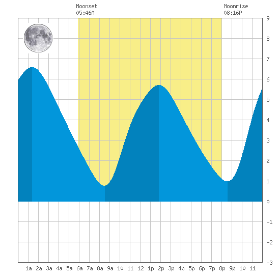 Billingsport tide chart for Friday, May 5, 2023
