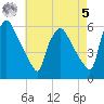 Billingsport tide chart for Friday, May 5, 2023