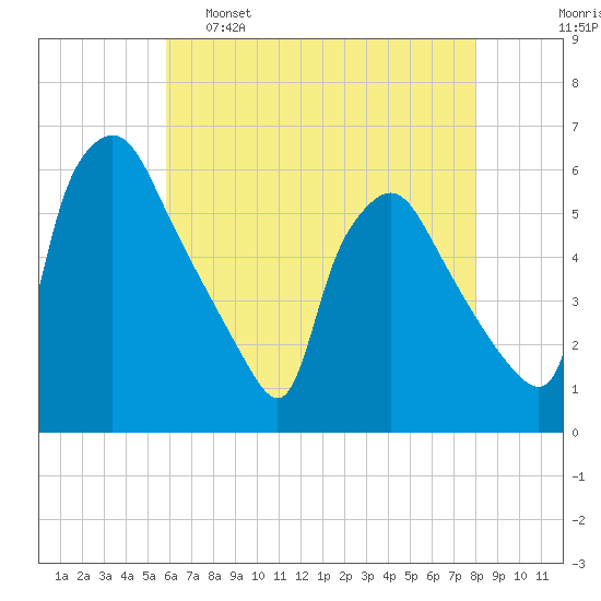 Billingsport tide chart for Monday, May 8, 2023