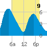 Billingsport tide chart for Tuesday, May 9, 2023