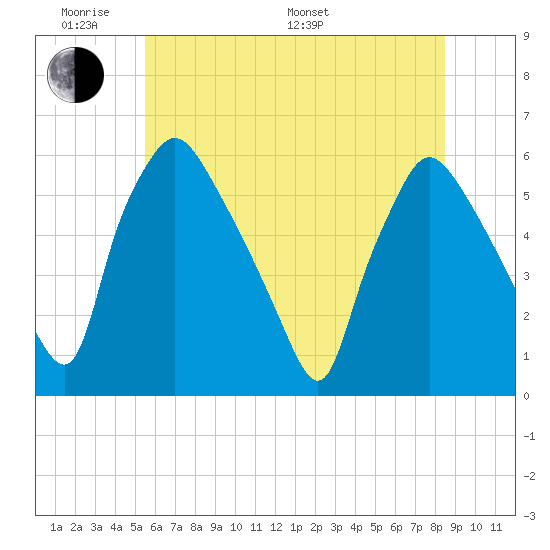 Billingsport tide chart for Saturday, June 10, 2023