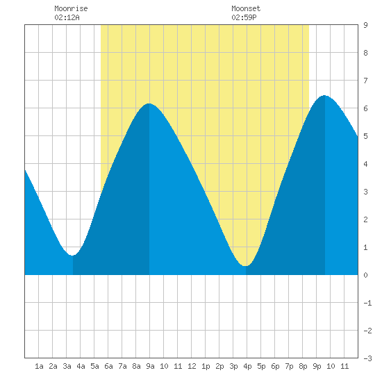 Billingsport tide chart for Monday, June 12, 2023