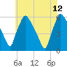 Billingsport tide chart for Monday, June 12, 2023
