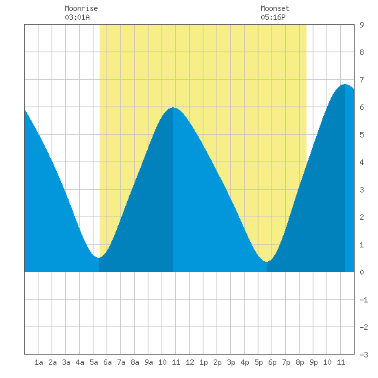 Billingsport tide chart for Wednesday, June 14, 2023