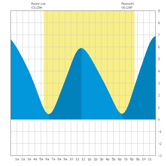 Billingsport tide chart for Thursday, June 15, 2023