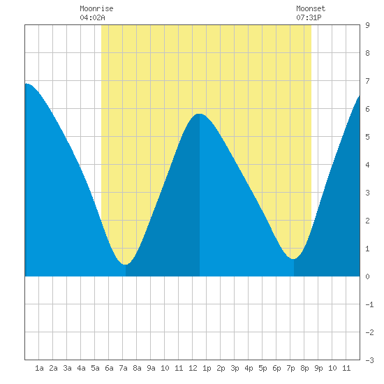 Billingsport tide chart for Friday, June 16, 2023