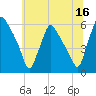 Billingsport tide chart for Friday, June 16, 2023