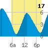 Billingsport tide chart for Saturday, June 17, 2023