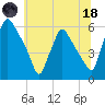 Billingsport tide chart for Sunday, June 18, 2023