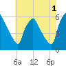 Billingsport tide chart for Thursday, June 1, 2023
