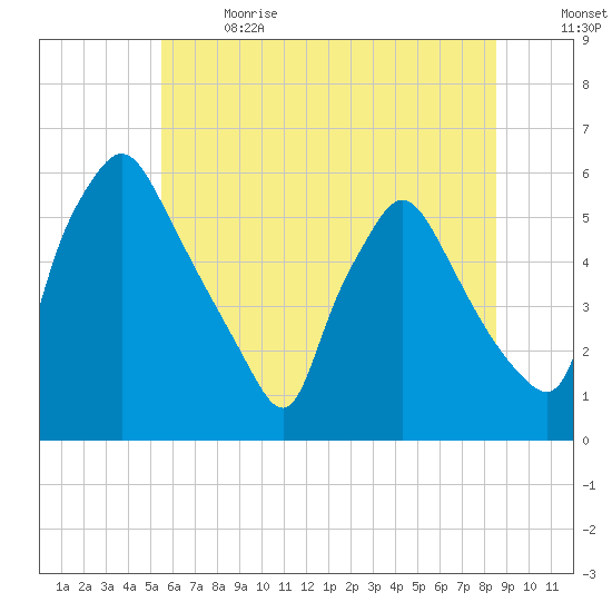 Billingsport tide chart for Wednesday, June 21, 2023