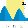 Billingsport tide chart for Wednesday, June 21, 2023