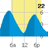 Billingsport tide chart for Thursday, June 22, 2023