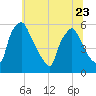 Billingsport tide chart for Friday, June 23, 2023
