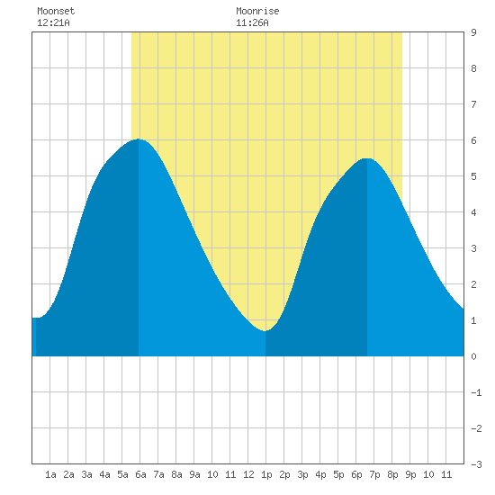 Billingsport tide chart for Saturday, June 24, 2023