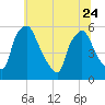 Billingsport tide chart for Saturday, June 24, 2023