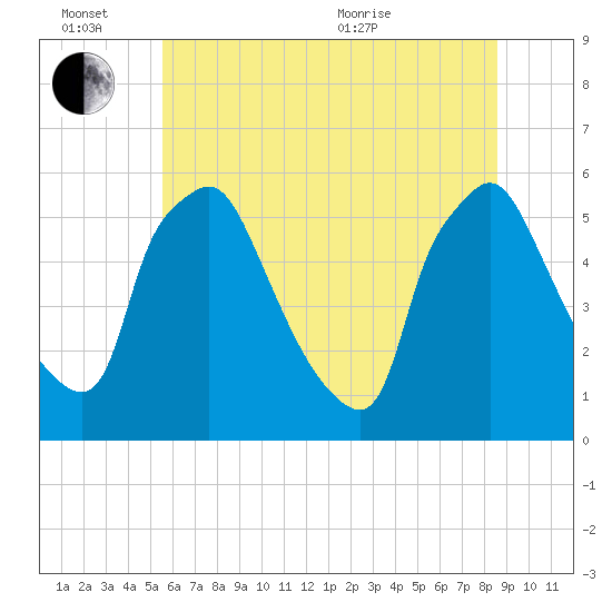 Billingsport tide chart for Monday, June 26, 2023