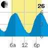 Billingsport tide chart for Monday, June 26, 2023