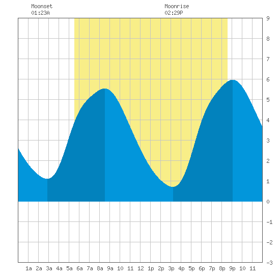 Billingsport tide chart for Tuesday, June 27, 2023