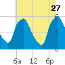 Billingsport tide chart for Tuesday, June 27, 2023