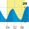 Billingsport tide chart for Thursday, June 29, 2023