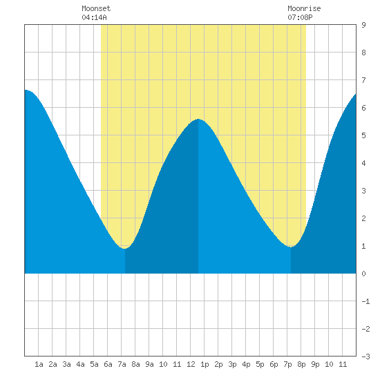 Billingsport tide chart for Friday, June 2, 2023