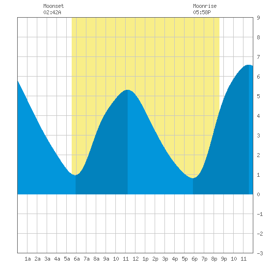 Billingsport tide chart for Friday, June 30, 2023