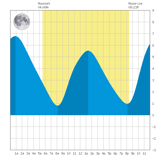 Billingsport tide chart for Saturday, June 3, 2023