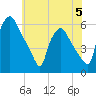 Billingsport tide chart for Monday, June 5, 2023