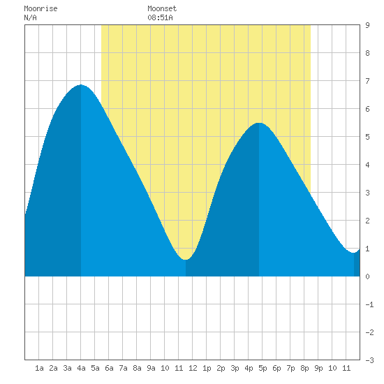 Billingsport tide chart for Wednesday, June 7, 2023