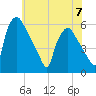 Billingsport tide chart for Wednesday, June 7, 2023