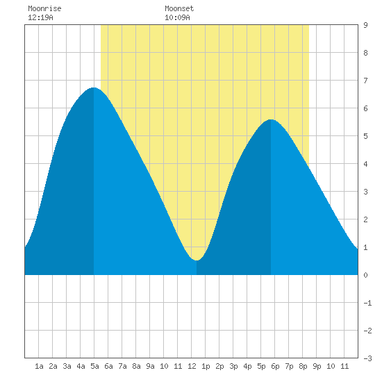 Billingsport tide chart for Thursday, June 8, 2023