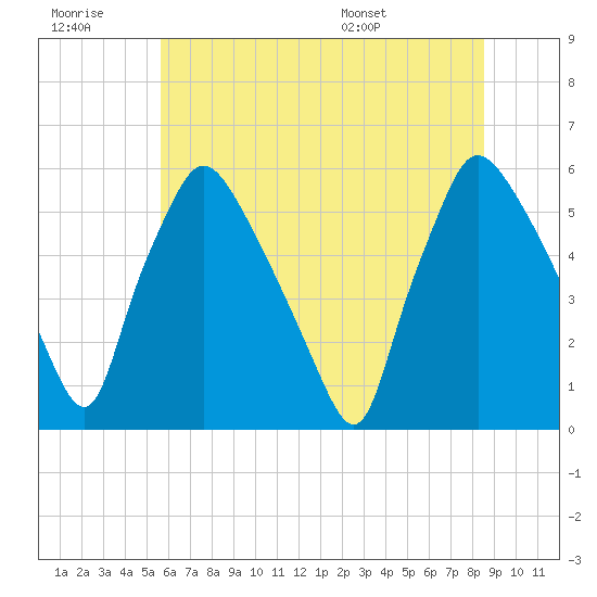 Billingsport tide chart for Monday, July 10, 2023