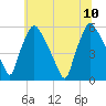Billingsport tide chart for Monday, July 10, 2023