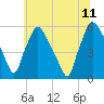 Billingsport tide chart for Tuesday, July 11, 2023