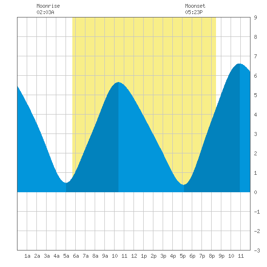 Billingsport tide chart for Thursday, July 13, 2023