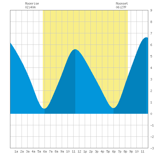 Billingsport tide chart for Friday, July 14, 2023