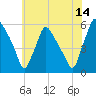 Billingsport tide chart for Friday, July 14, 2023