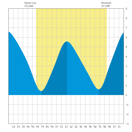 Billingsport tide chart for Saturday, July 15, 2023