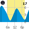 Billingsport tide chart for Monday, July 17, 2023