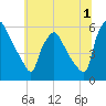 Billingsport tide chart for Saturday, July 1, 2023