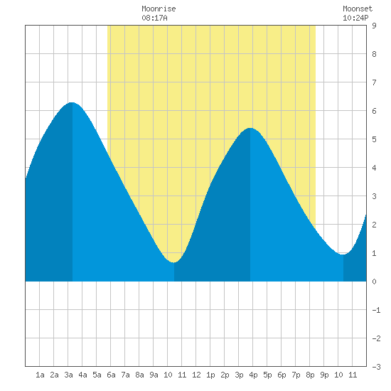 Billingsport tide chart for Thursday, July 20, 2023