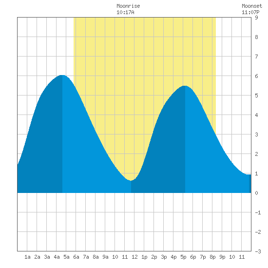 Billingsport tide chart for Saturday, July 22, 2023
