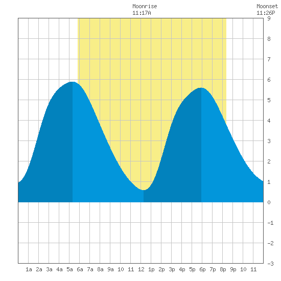Billingsport tide chart for Sunday, July 23, 2023