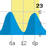 Billingsport tide chart for Sunday, July 23, 2023