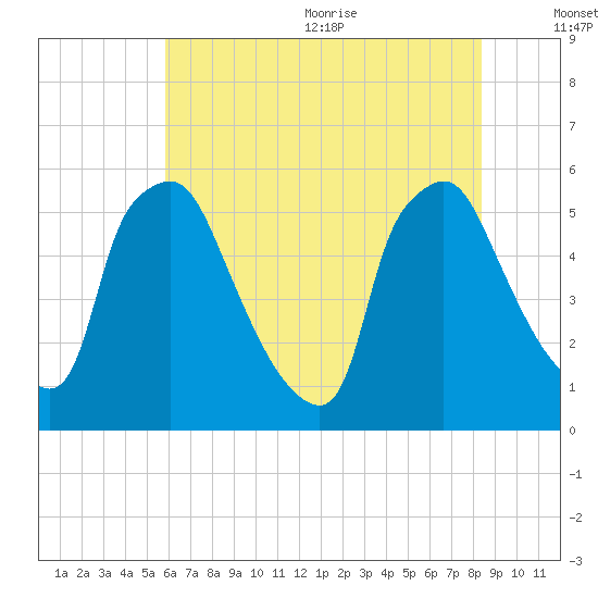Billingsport tide chart for Monday, July 24, 2023