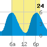 Billingsport tide chart for Monday, July 24, 2023