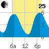 Billingsport tide chart for Tuesday, July 25, 2023