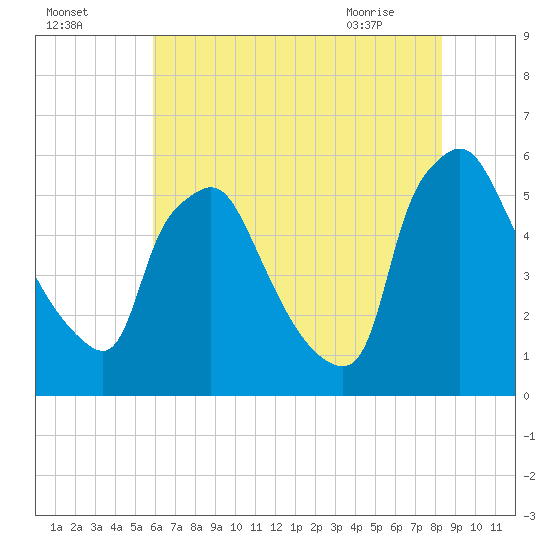 Billingsport tide chart for Thursday, July 27, 2023
