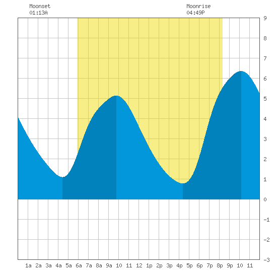 Billingsport tide chart for Friday, July 28, 2023